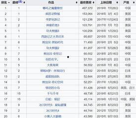国内日本动画票房,揭秘日本动画票房背后的中国力量